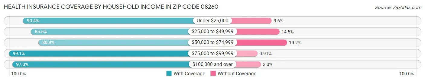 Health Insurance Coverage by Household Income in Zip Code 08260