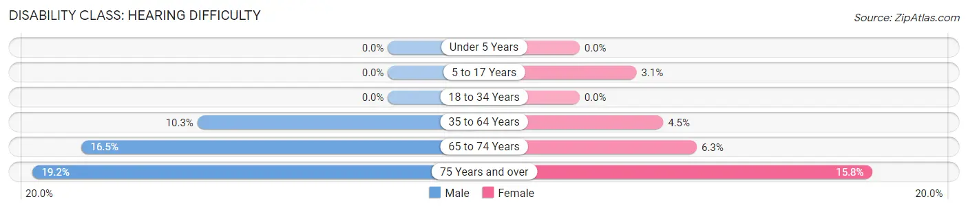 Disability in Zip Code 08260: <span>Hearing Difficulty</span>