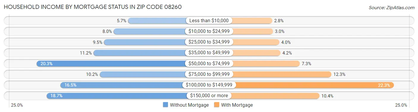Household Income by Mortgage Status in Zip Code 08260