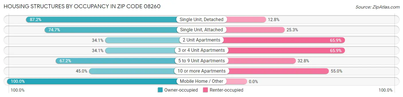 Housing Structures by Occupancy in Zip Code 08260