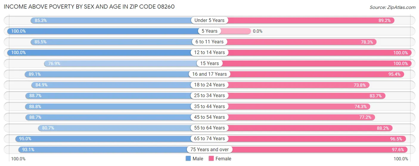 Income Above Poverty by Sex and Age in Zip Code 08260