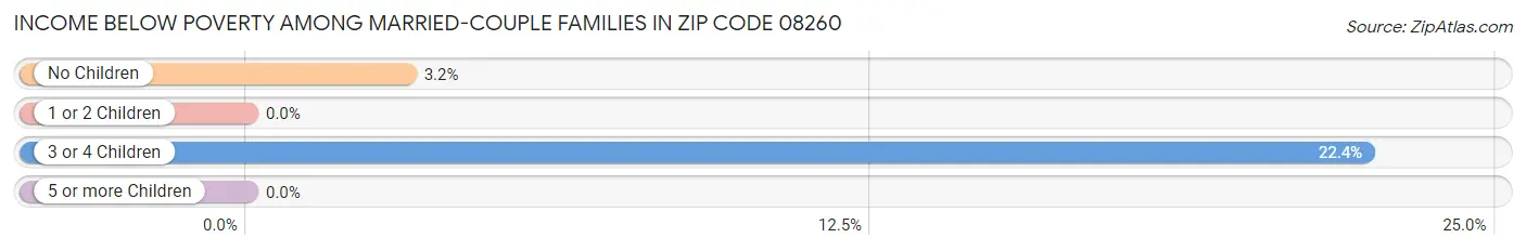 Income Below Poverty Among Married-Couple Families in Zip Code 08260