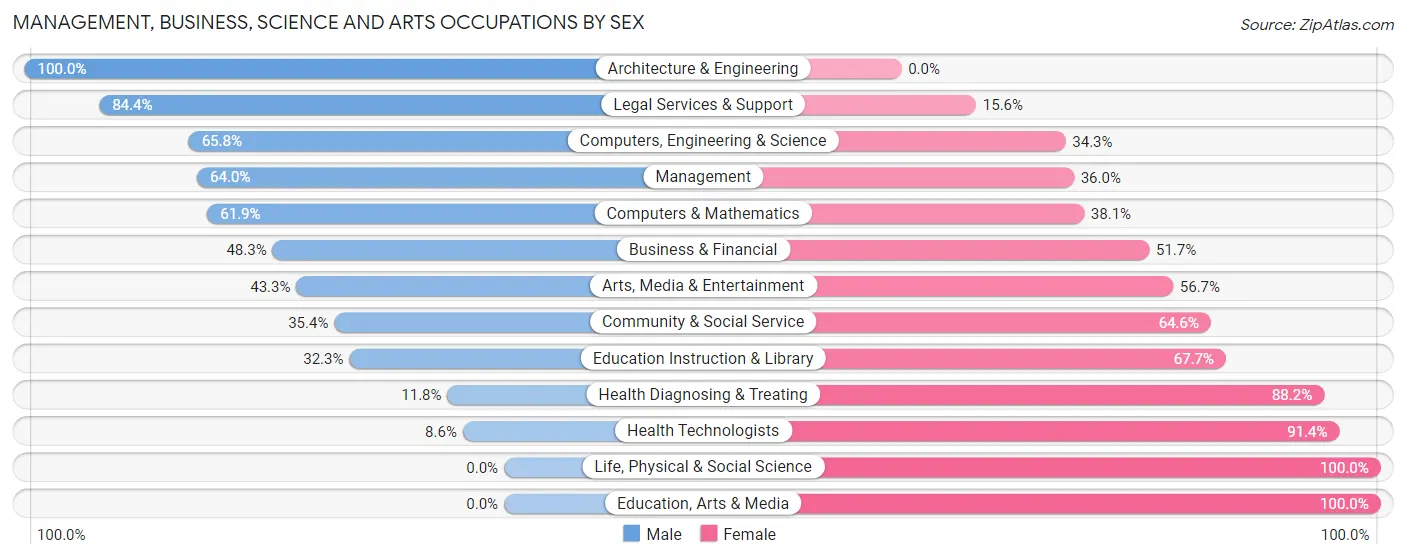 Management, Business, Science and Arts Occupations by Sex in Zip Code 08260