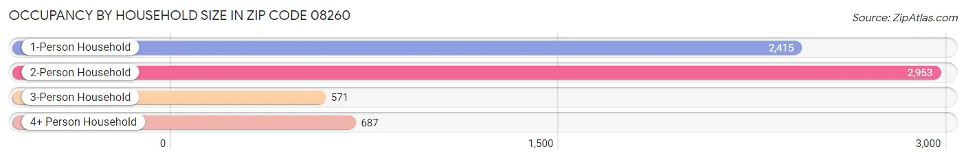 Occupancy by Household Size in Zip Code 08260