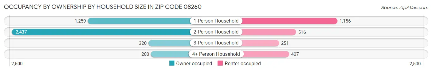 Occupancy by Ownership by Household Size in Zip Code 08260