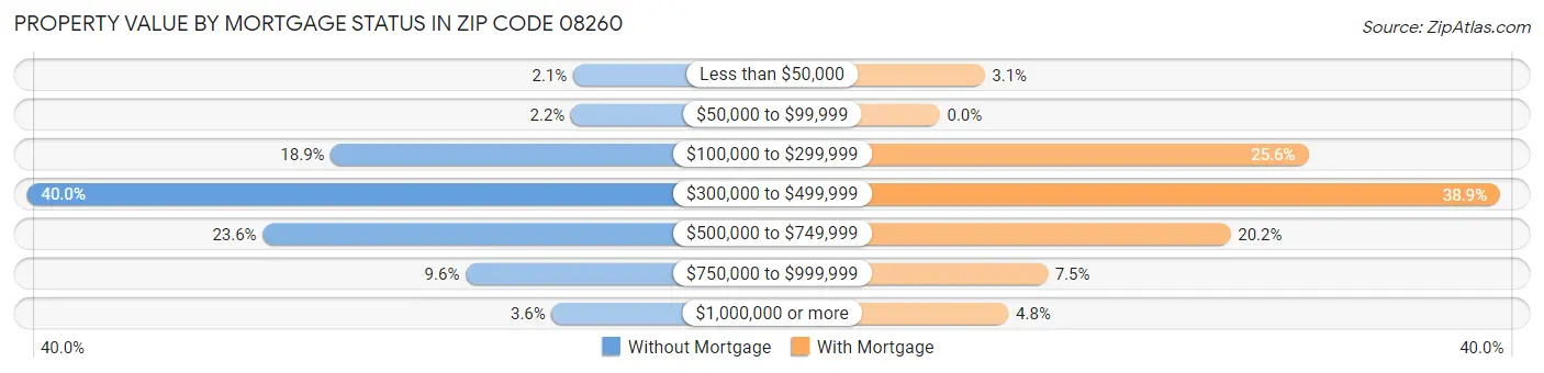 Property Value by Mortgage Status in Zip Code 08260