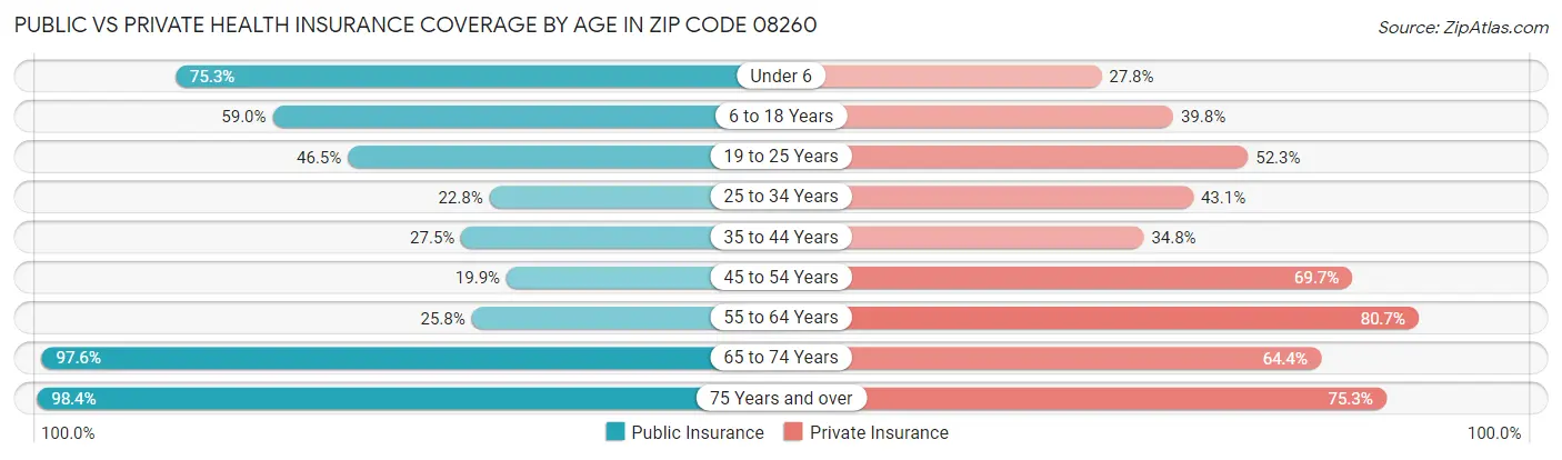 Public vs Private Health Insurance Coverage by Age in Zip Code 08260