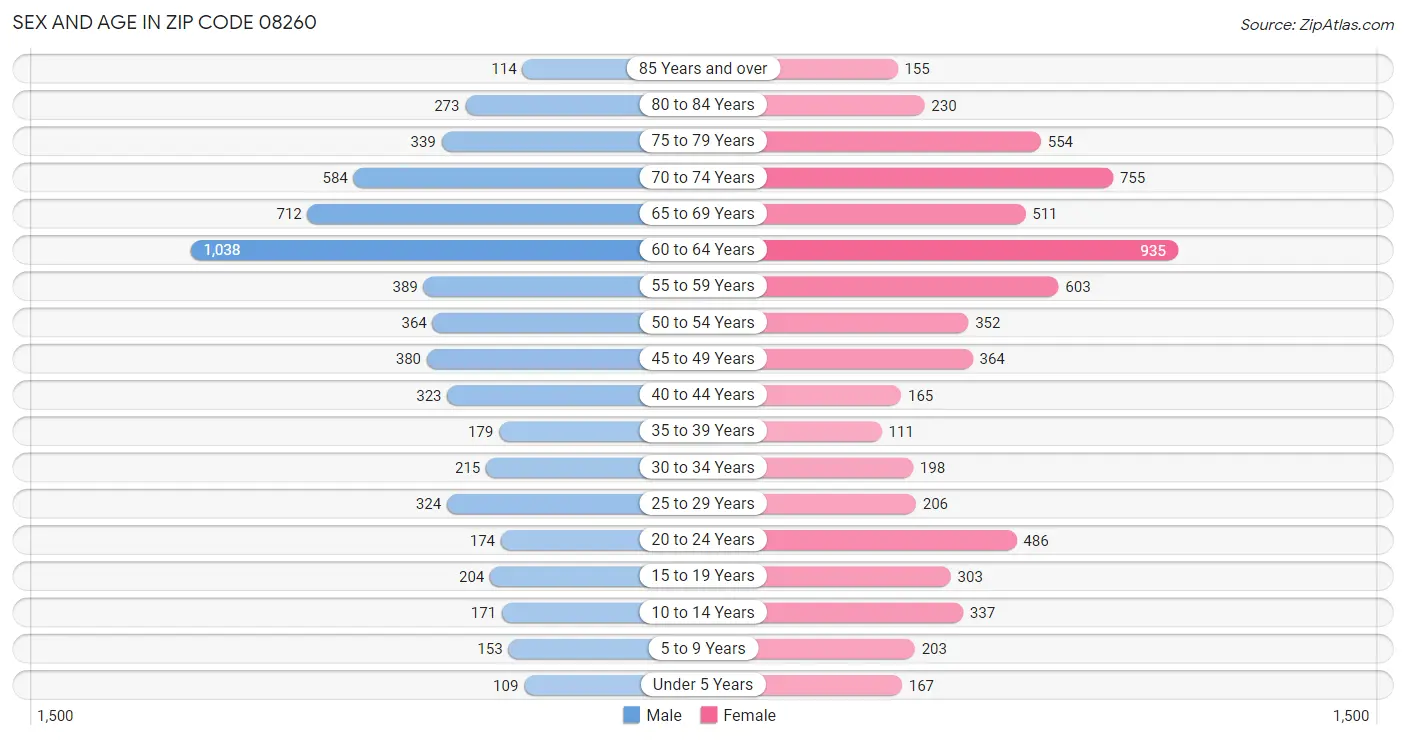 Sex and Age in Zip Code 08260