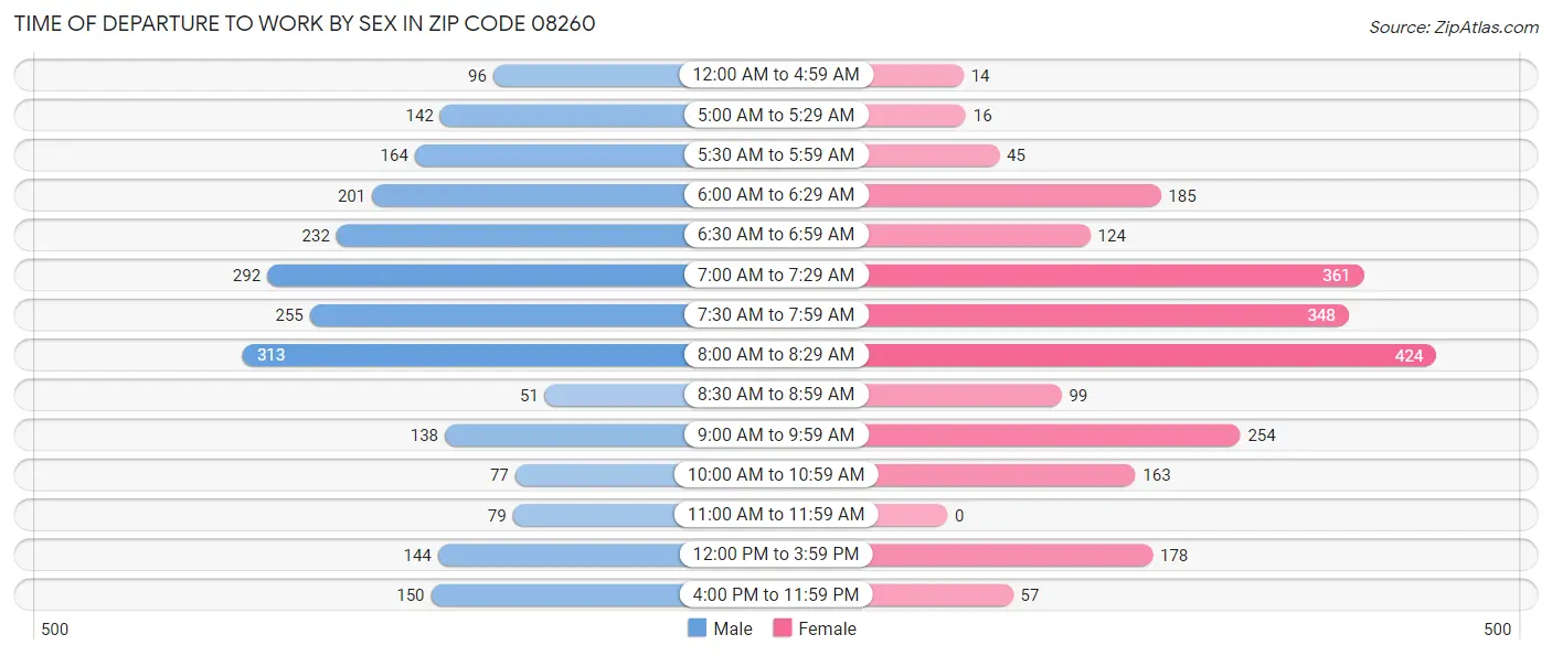 Time of Departure to Work by Sex in Zip Code 08260