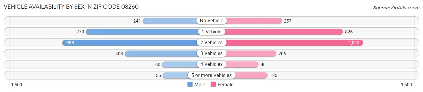 Vehicle Availability by Sex in Zip Code 08260