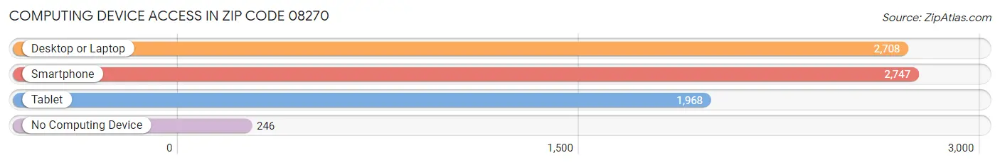 Computing Device Access in Zip Code 08270