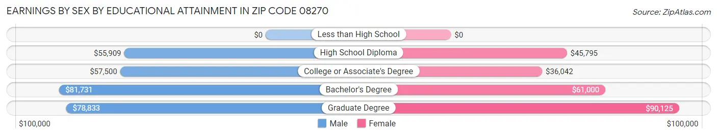 Earnings by Sex by Educational Attainment in Zip Code 08270