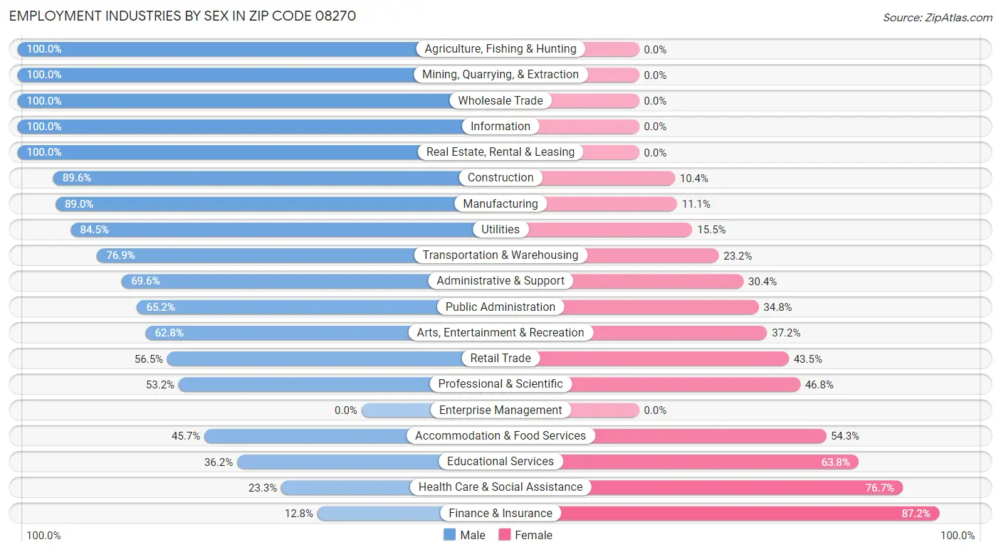 Employment Industries by Sex in Zip Code 08270