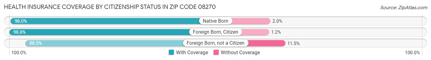 Health Insurance Coverage by Citizenship Status in Zip Code 08270