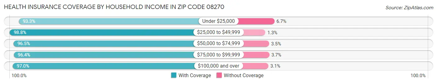 Health Insurance Coverage by Household Income in Zip Code 08270