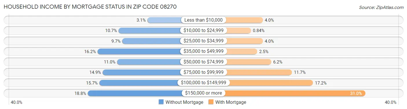 Household Income by Mortgage Status in Zip Code 08270