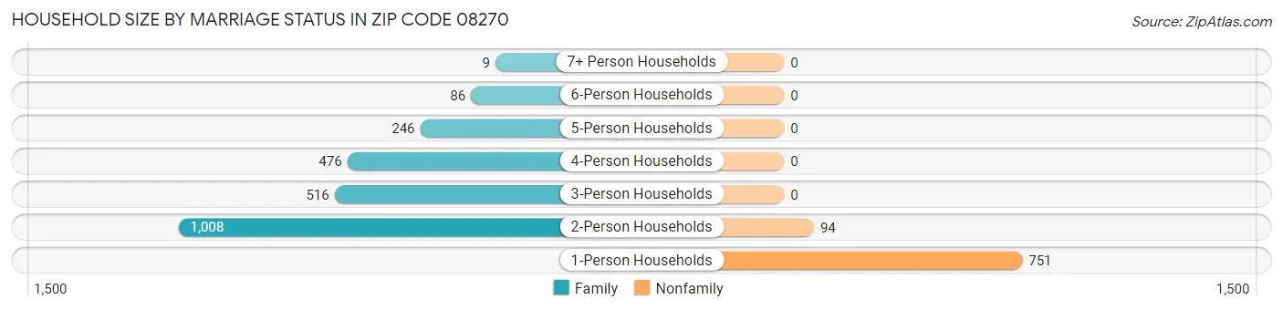 Household Size by Marriage Status in Zip Code 08270