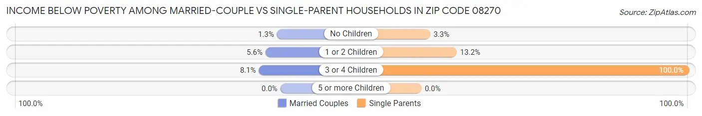 Income Below Poverty Among Married-Couple vs Single-Parent Households in Zip Code 08270