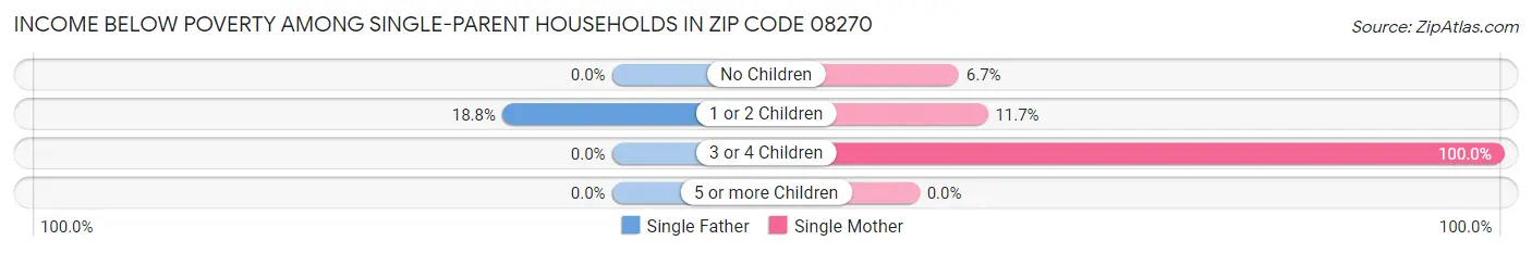 Income Below Poverty Among Single-Parent Households in Zip Code 08270