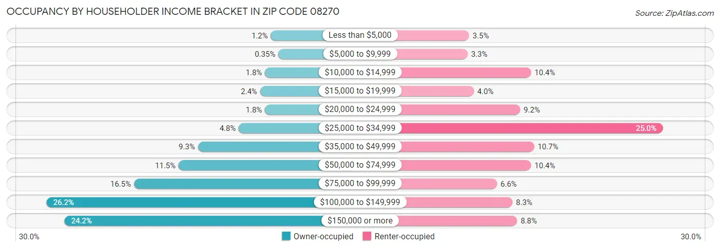 Occupancy by Householder Income Bracket in Zip Code 08270
