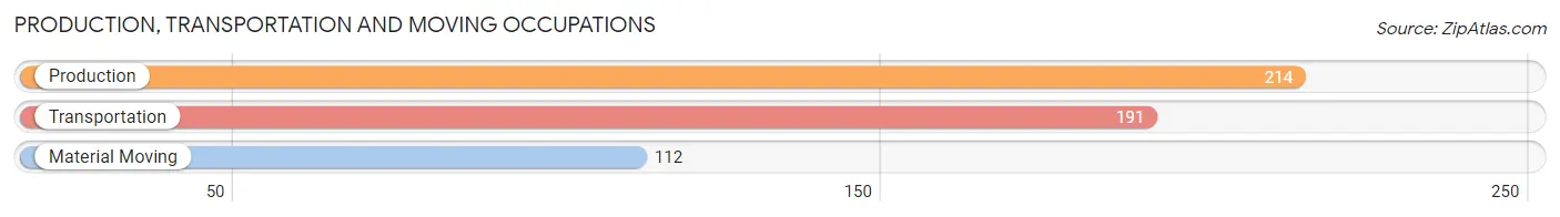 Production, Transportation and Moving Occupations in Zip Code 08270