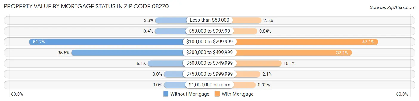Property Value by Mortgage Status in Zip Code 08270