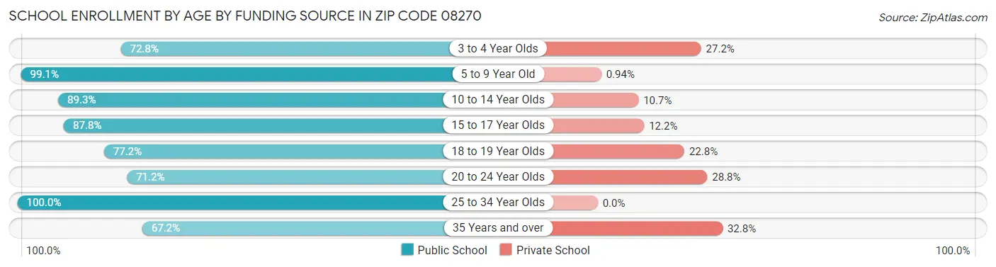 School Enrollment by Age by Funding Source in Zip Code 08270