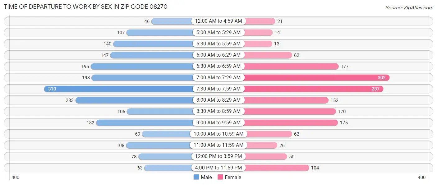 Time of Departure to Work by Sex in Zip Code 08270
