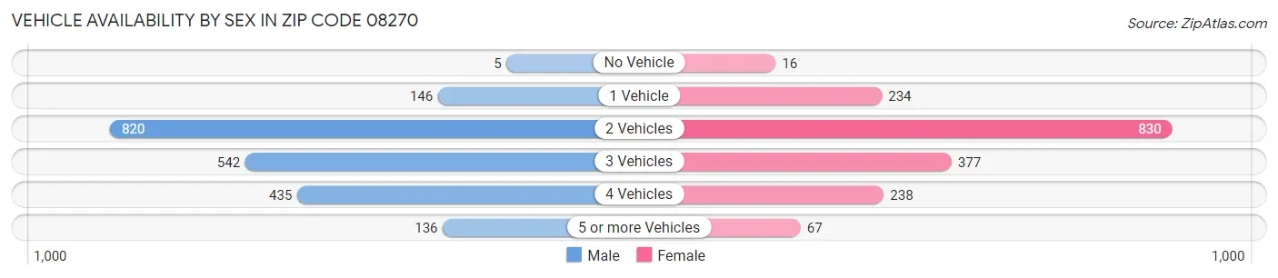 Vehicle Availability by Sex in Zip Code 08270