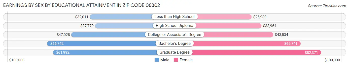 Earnings by Sex by Educational Attainment in Zip Code 08302