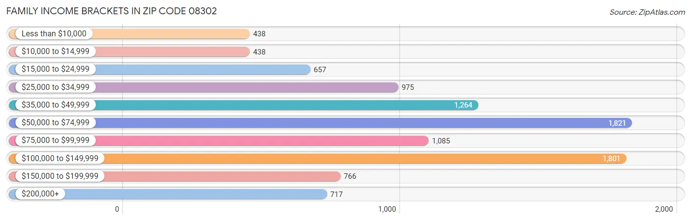 Family Income Brackets in Zip Code 08302