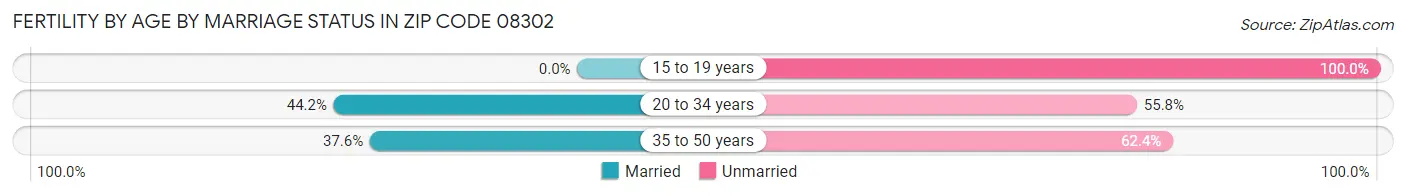 Female Fertility by Age by Marriage Status in Zip Code 08302