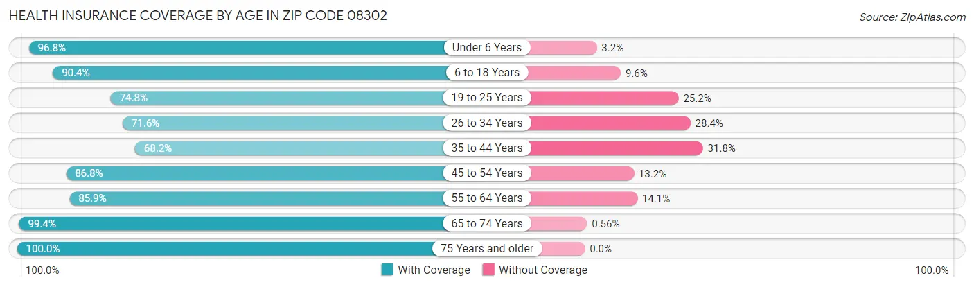Health Insurance Coverage by Age in Zip Code 08302