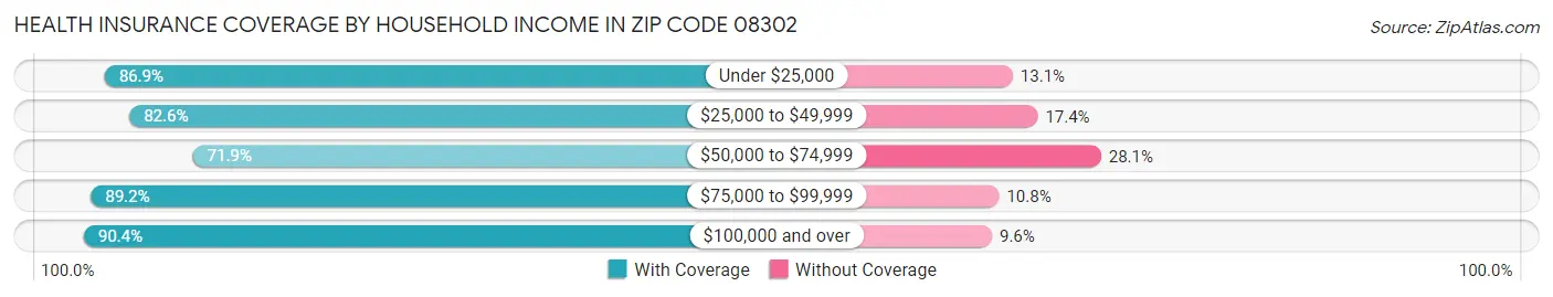 Health Insurance Coverage by Household Income in Zip Code 08302
