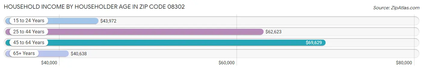 Household Income by Householder Age in Zip Code 08302