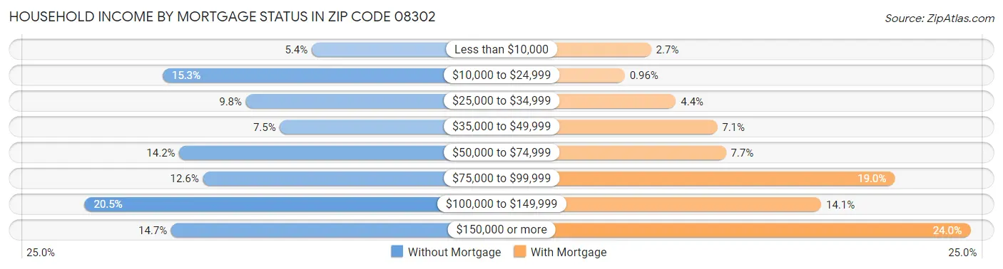 Household Income by Mortgage Status in Zip Code 08302
