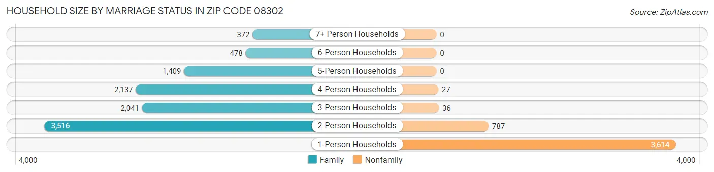 Household Size by Marriage Status in Zip Code 08302