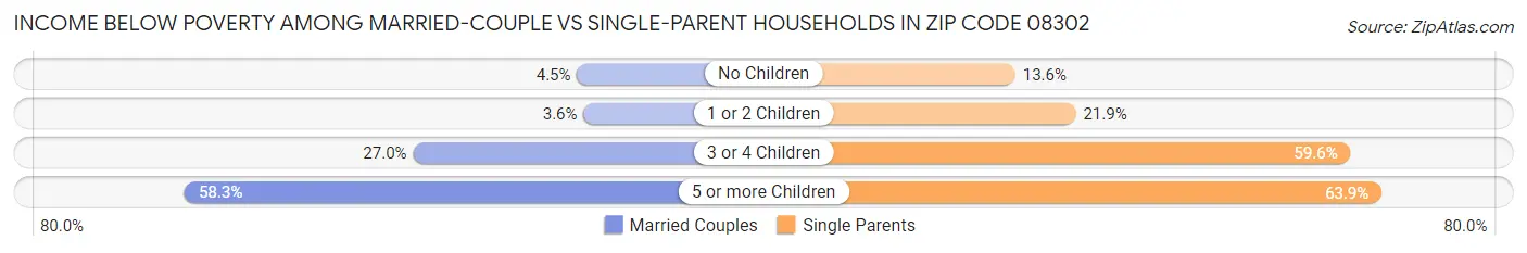 Income Below Poverty Among Married-Couple vs Single-Parent Households in Zip Code 08302
