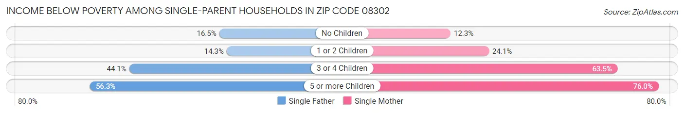 Income Below Poverty Among Single-Parent Households in Zip Code 08302