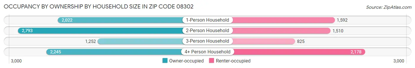 Occupancy by Ownership by Household Size in Zip Code 08302