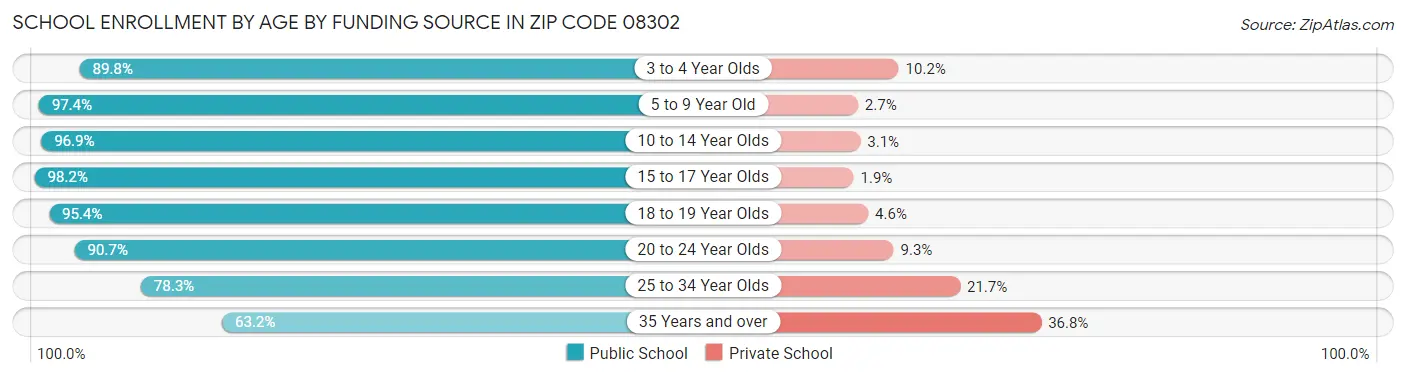 School Enrollment by Age by Funding Source in Zip Code 08302