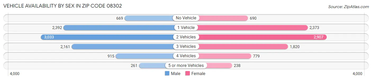 Vehicle Availability by Sex in Zip Code 08302