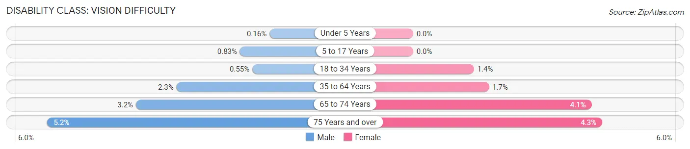 Disability in Zip Code 08302: <span>Vision Difficulty</span>