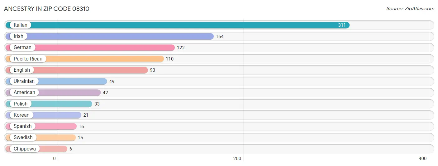 Ancestry in Zip Code 08310