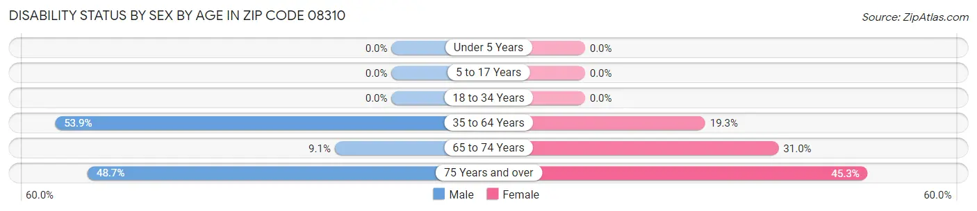 Disability Status by Sex by Age in Zip Code 08310