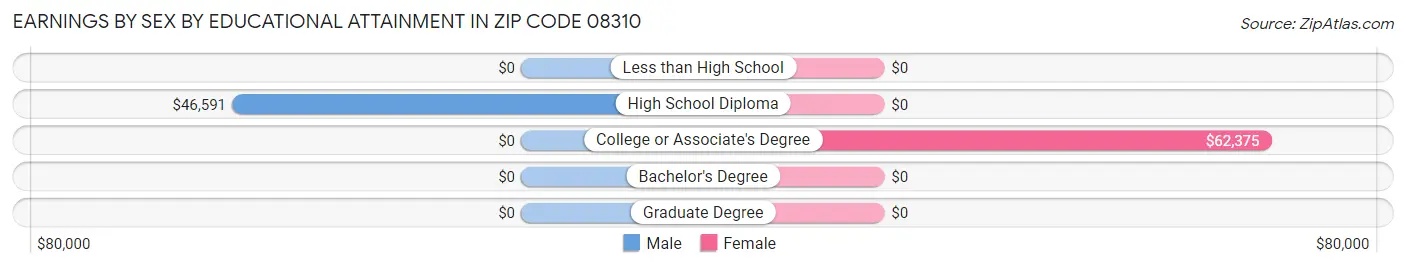 Earnings by Sex by Educational Attainment in Zip Code 08310