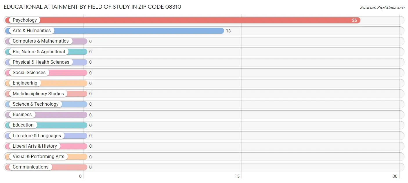 Educational Attainment by Field of Study in Zip Code 08310