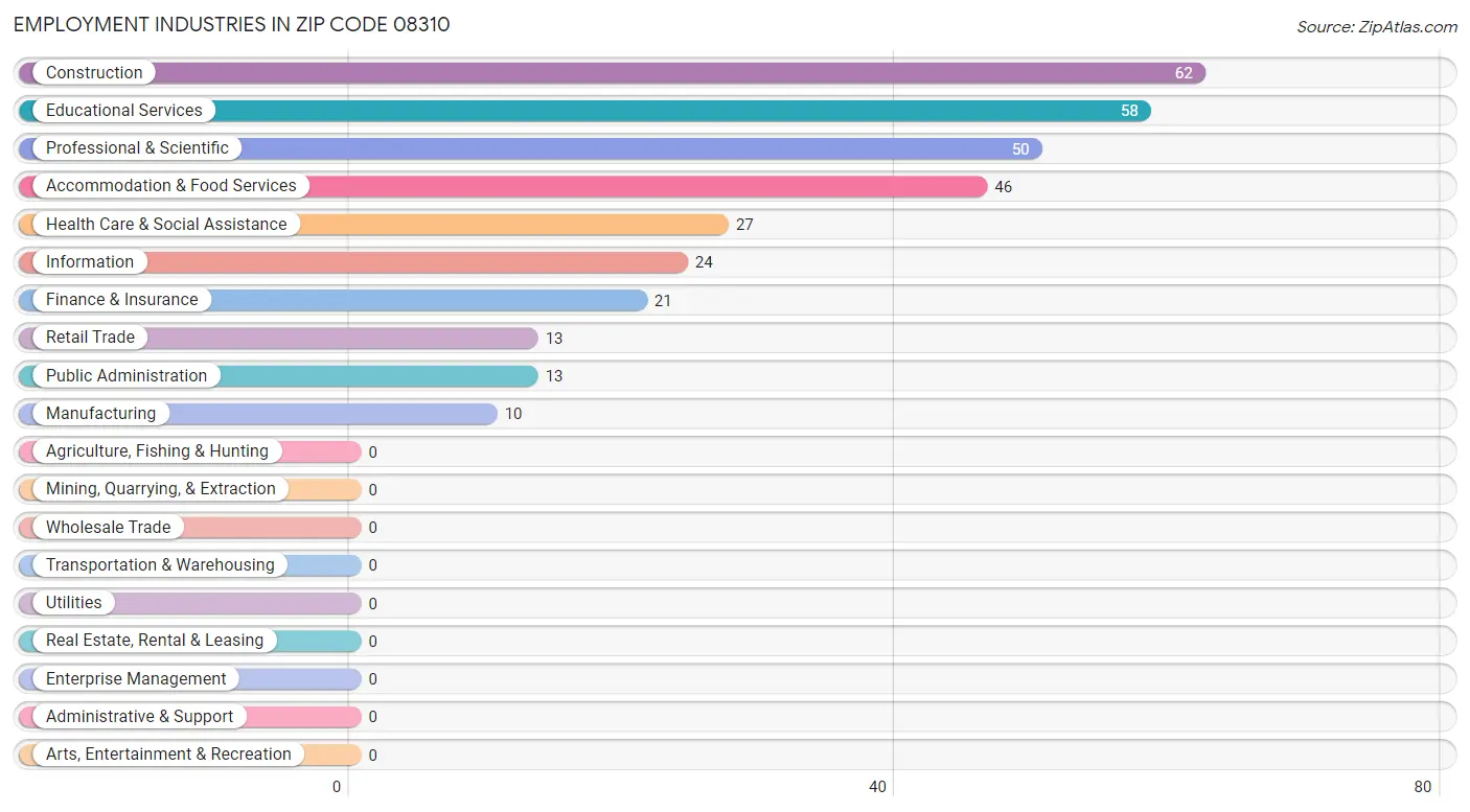 Employment Industries in Zip Code 08310