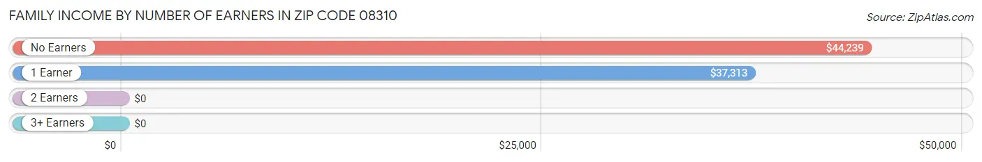 Family Income by Number of Earners in Zip Code 08310