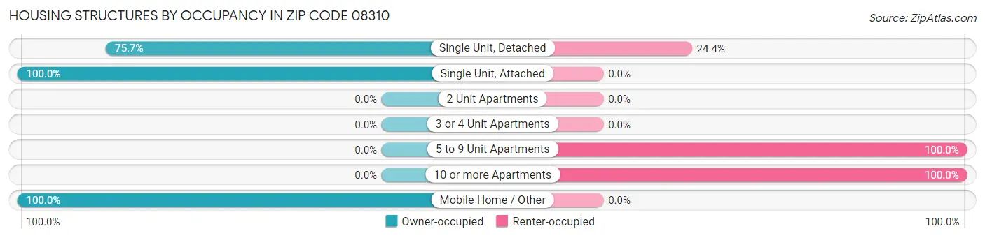 Housing Structures by Occupancy in Zip Code 08310